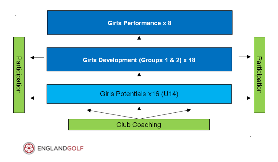 Ladies & Girls Player Development Warwickshire Golf managing golf